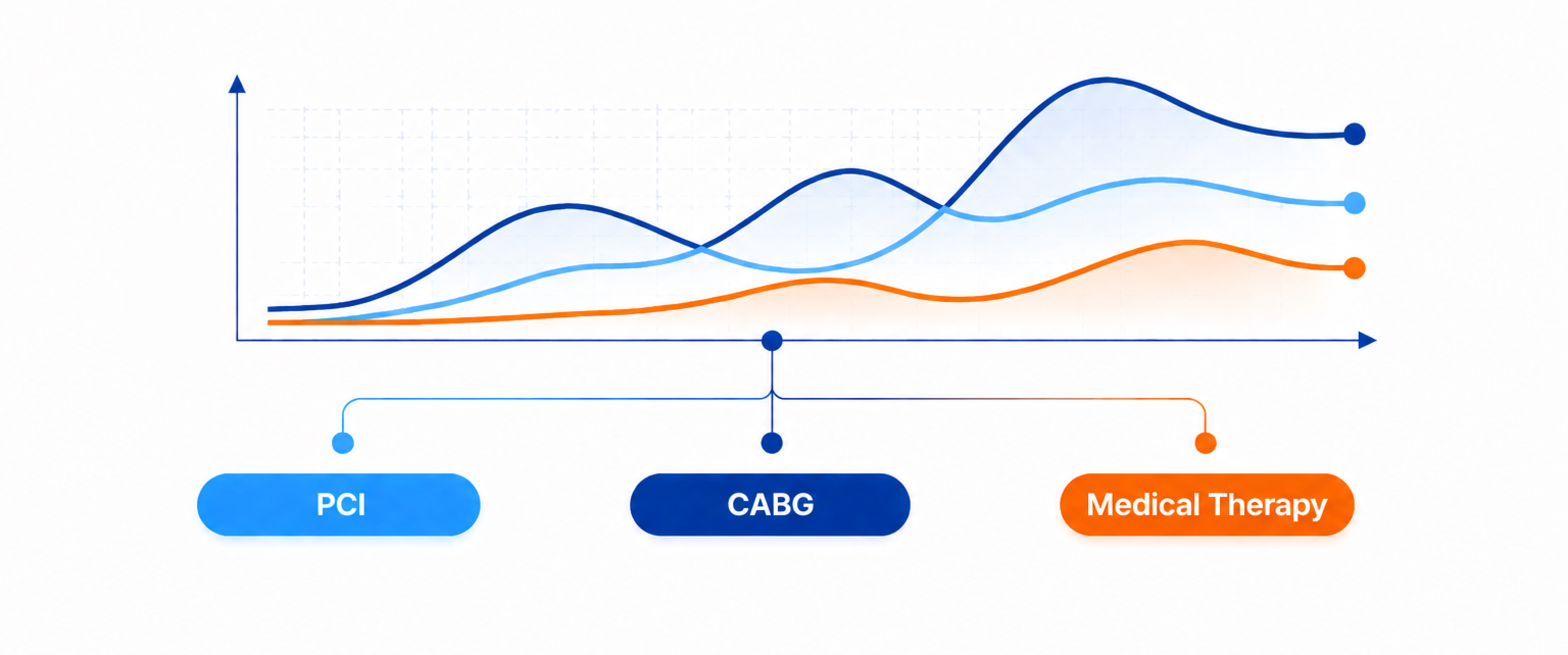 Compare Treatment Strategies
